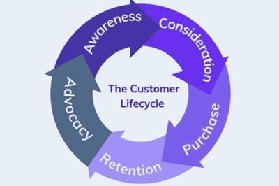 Unlock Success: Step by Step Customer Lifecycle Management